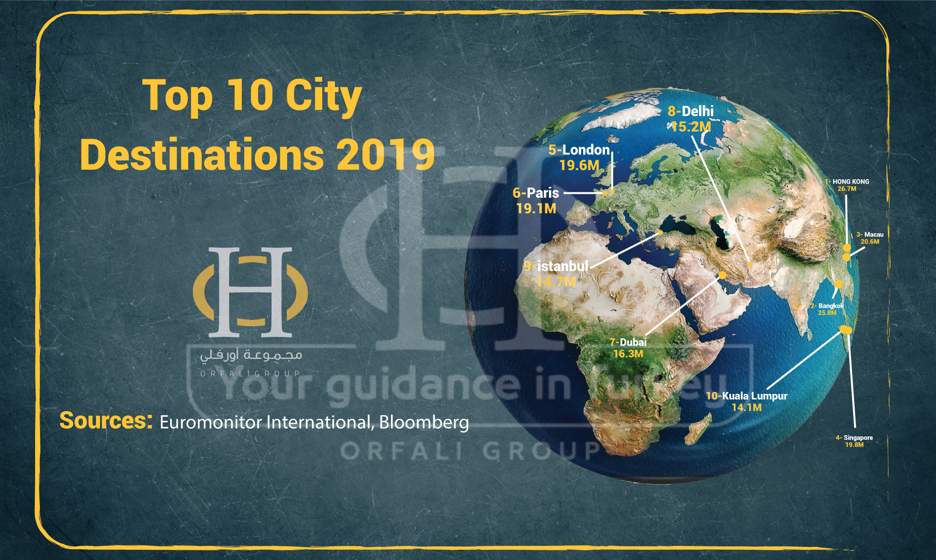 أكثر 10 مدن زيارةً على مستوى العالم لعام 2019
